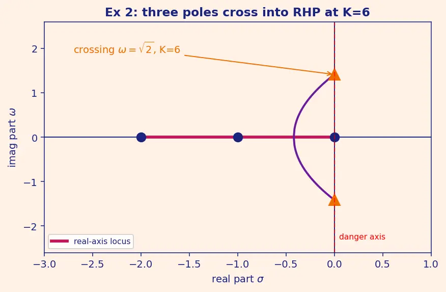 Figure — Root locus — Evans' method, rules for sketching