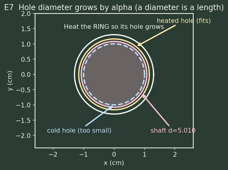 Figure — Thermal expansion — linear, area, volumetric