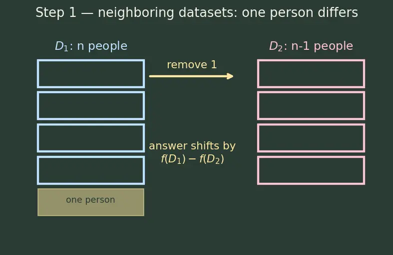 Figure — Privacy (differential privacy, membership inference)