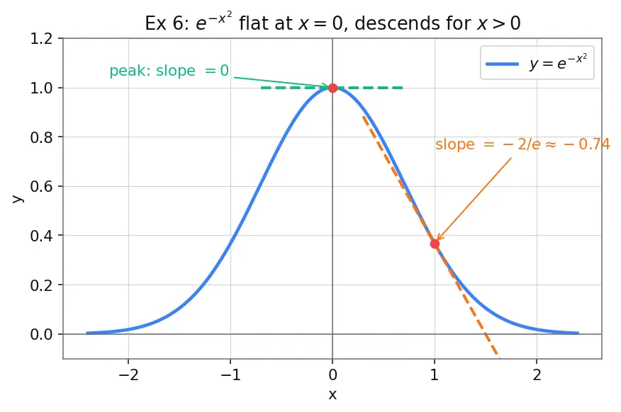 Figure — Derivatives of eˣ and aˣ — proofs