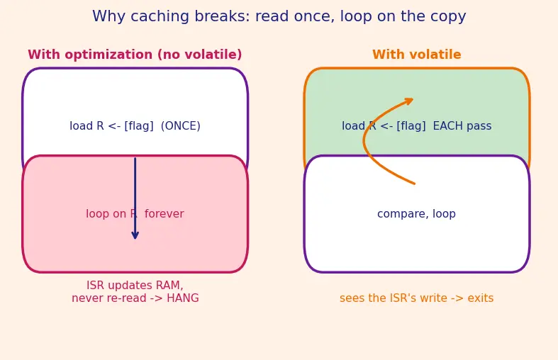 Figure — volatile keyword — preventing optimization of hardware registers