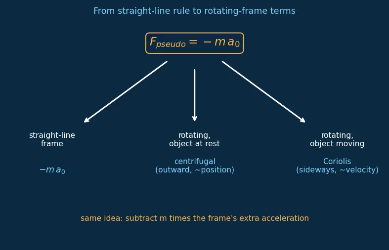 Figure — Non-inertial reference frames — pseudo forces