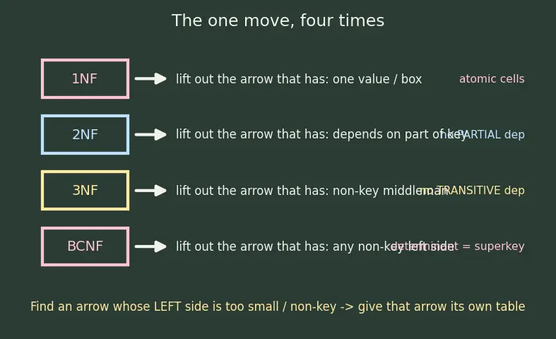 Figure — Normalization — 1NF, 2NF, 3NF, BCNF — anomalies each resolves