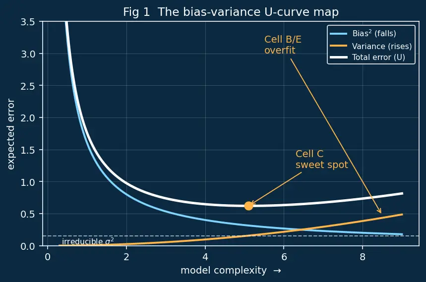 Figure — Bias-variance tradeoff