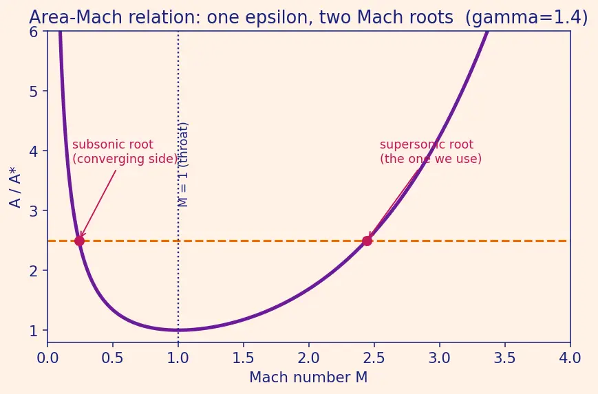 Figure — Nozzle area ratio ε = A_e - A - — choosing for optimal performance
