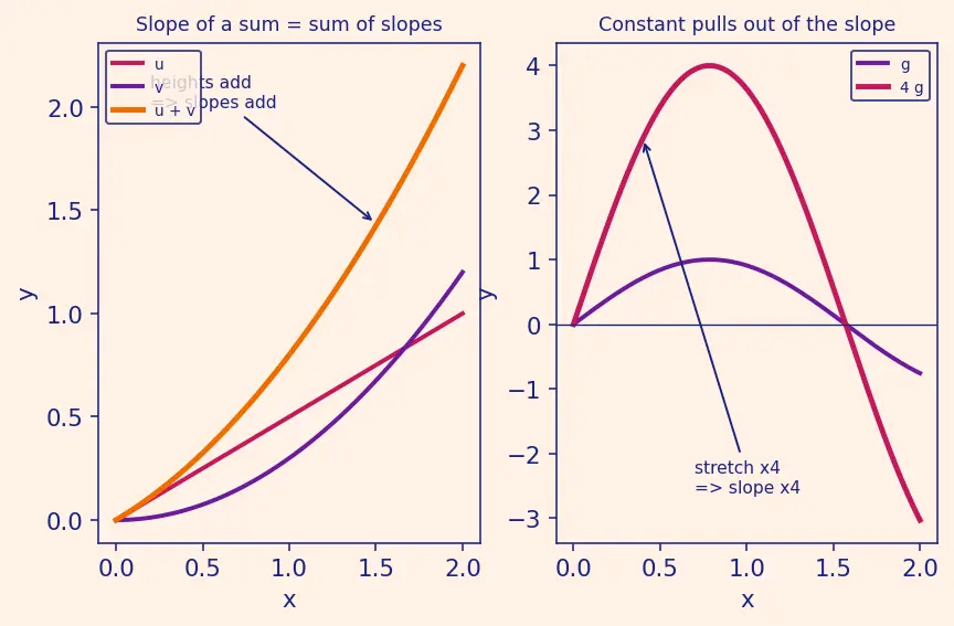 Figure — Derivatives of all six trig functions