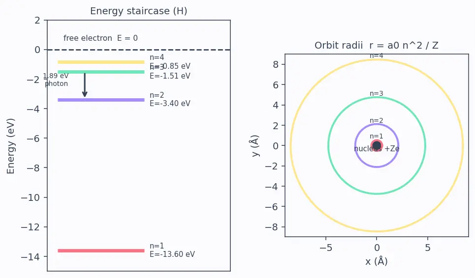 Figure — Derivation of Bohr's radii and energies from electrostatics + quantization