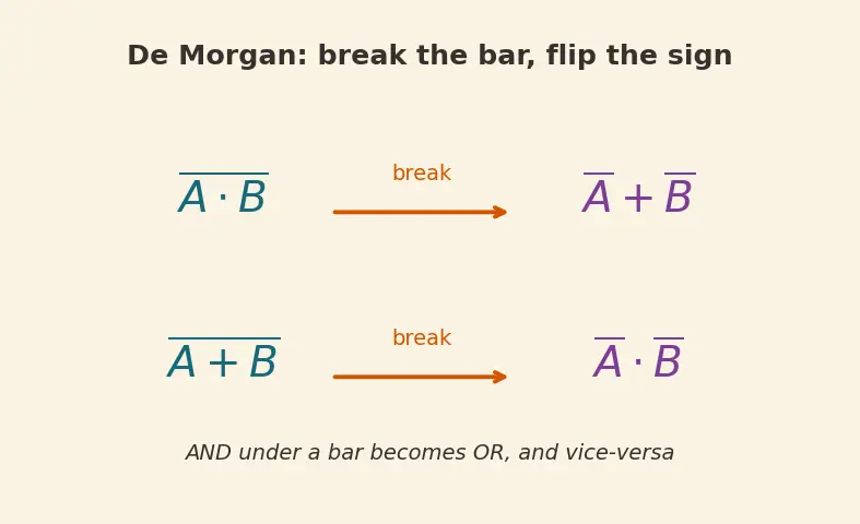 Figure — Universal gates (NAND - NOR completeness)