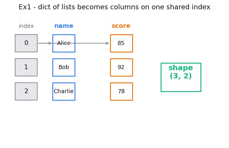 Figure — Pandas DataFrames and Series basics