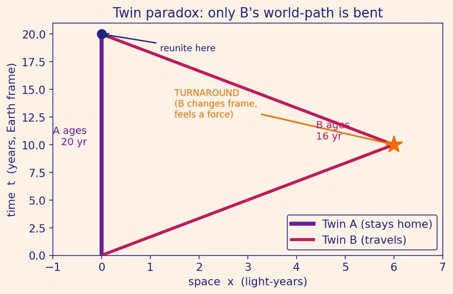 Figure — Time dilation — derivation, twin paradox