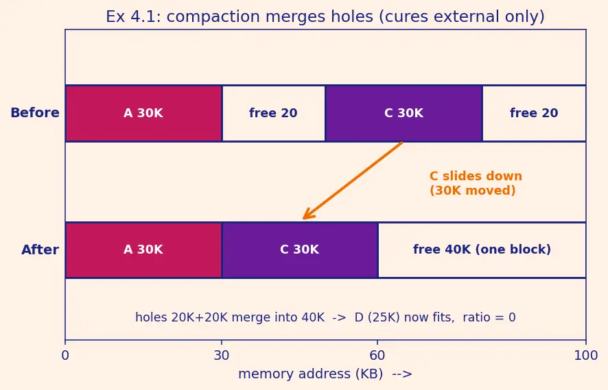 Figure — Fragmentation — internal vs external, compaction
