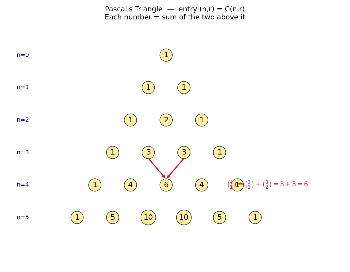 Figure — Combinations — nCr, Pascal's triangle
