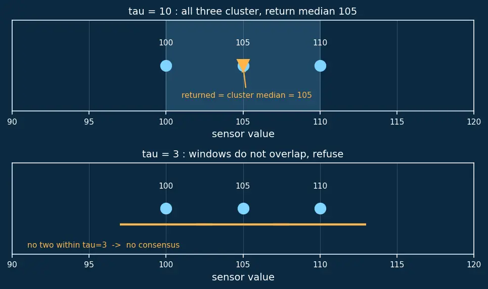 Figure — Redundancy — TMR (triple modular redundancy), voting logic