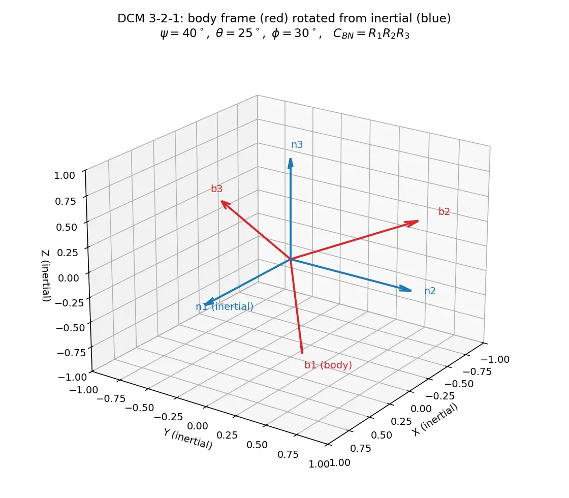 Figure — Direction cosine matrix (DCM) — construction from Euler angles