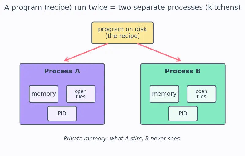 Figure — Process creation — fork(), exec(), wait(), exit()