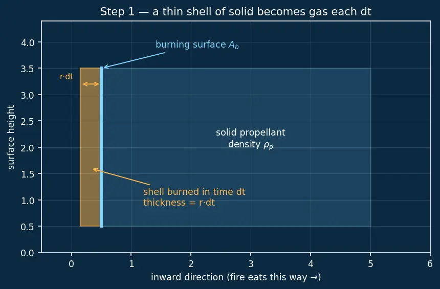Figure — Solid rocket Isp derivation from grain properties