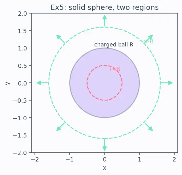 Figure — Gauss's law — integral form, choosing Gaussian surfaces