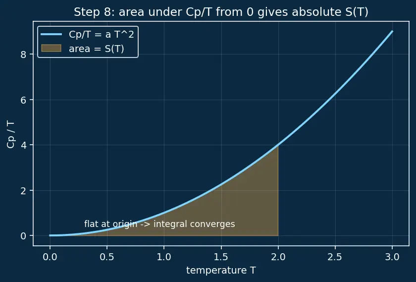 Figure — Third law of thermodynamics — S → 0 as T → 0