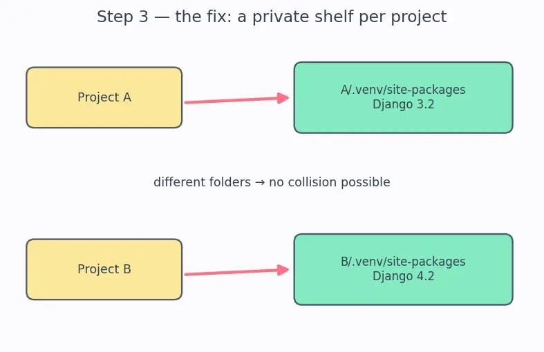 Figure — Virtual environments — venv, pip, requirements.txt