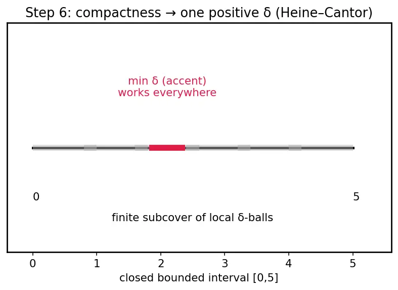 Figure — Uniform continuity — difference from pointwise