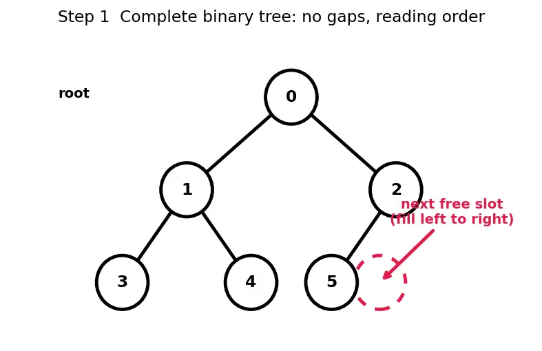 Figure — Heap — max-heap and min-heap properties