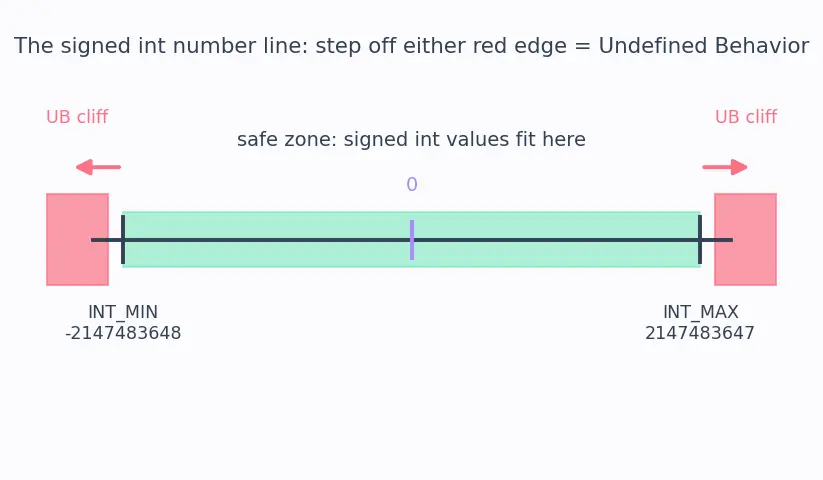 Figure — Undefined behavior — comprehensive list, why to avoid