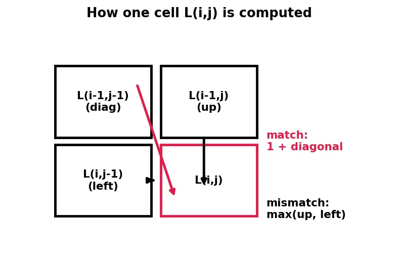 Figure — DP problems — Longest Common Subsequence (LCS)