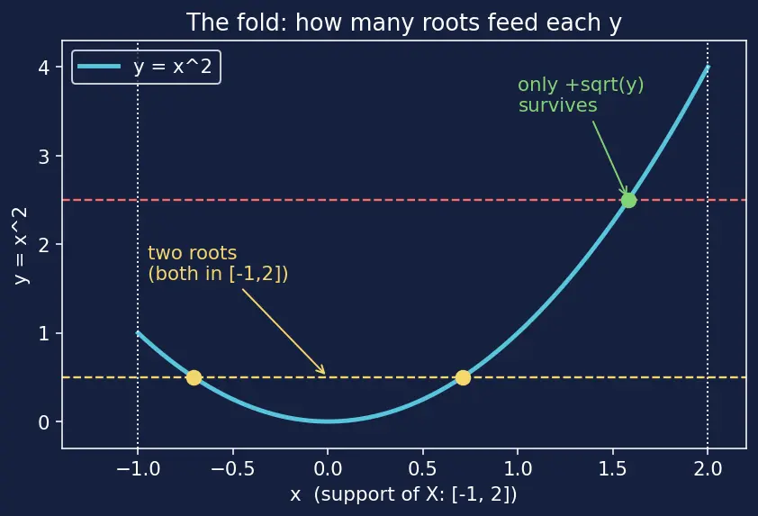 Figure — Transformations of random variables — change-of-variable technique
