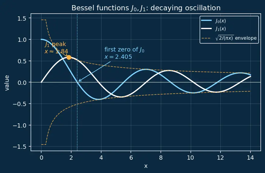 Figure — Bessel's equation and Bessel functions (intro, physical relevance)