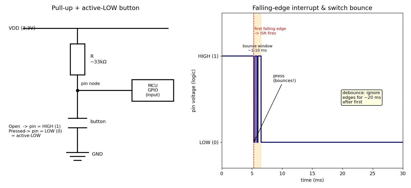 Figure — GPIO — input - output, pull-up - pull-down, interrupt on pin change