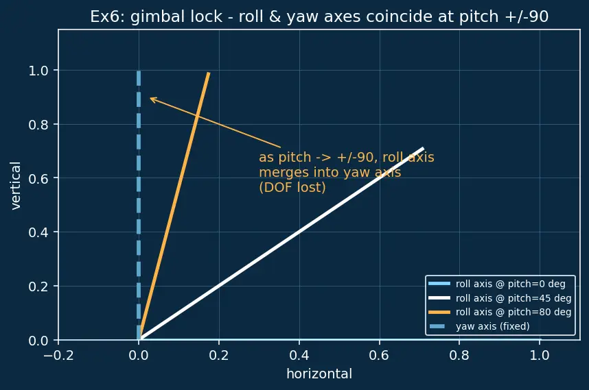 Figure — Euler angles — roll φ, pitch θ, yaw ψ; rotation sequence (3-2-1 convention)