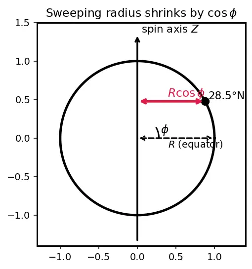 Figure — Coordinate systems — Earth-Centered Inertial (ECI), Earth-Centered Earth-Fixed (ECEF), North-East-Down (NED), launch, bo