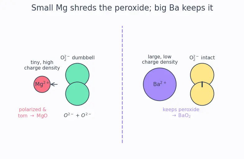 Figure — Alkaline earth metals (Group 2) — physical - chemical properties, anomaly of Be, diagonal Be-Al
