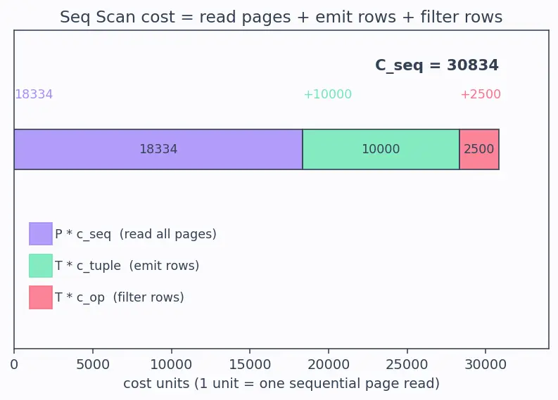 Figure — EXPLAIN — reading query plans, cost estimation