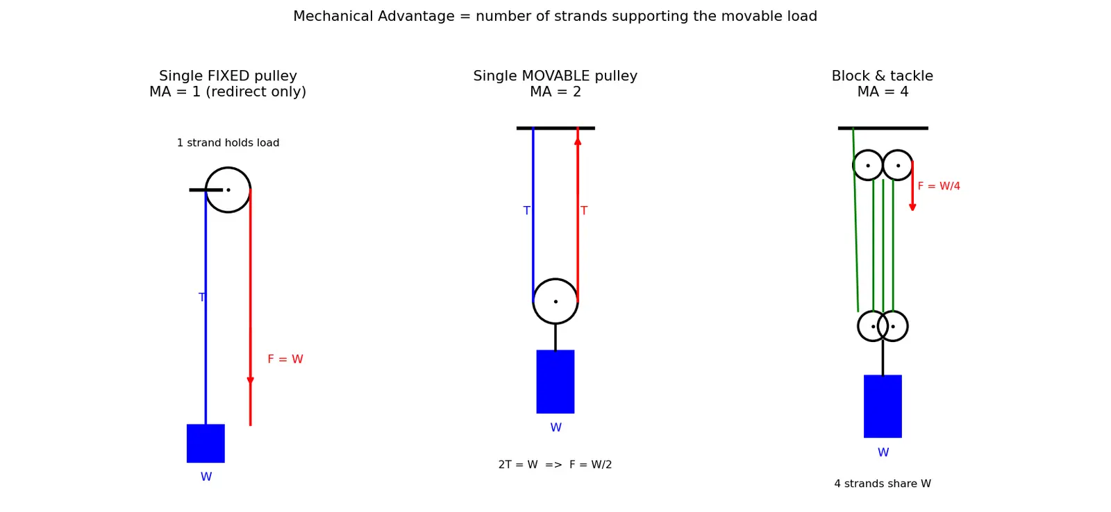 Figure — Pulley systems — mechanical advantage