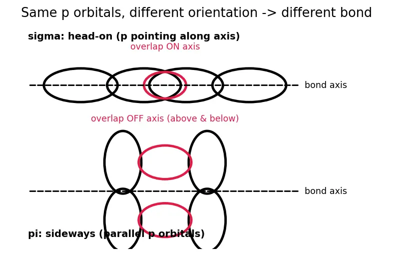 Figure — σ vs π bonds — overlap, strength