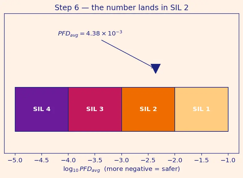 Figure — Safety-critical standards — DO-178C (airborne software), IEC 61508, ISO 26262