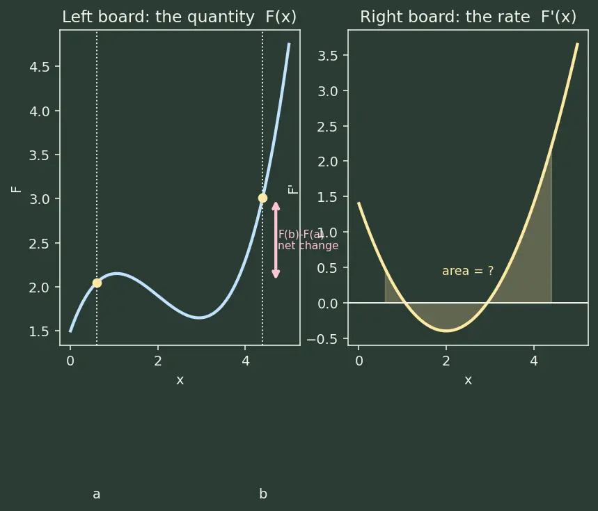 Figure — Net change theorem