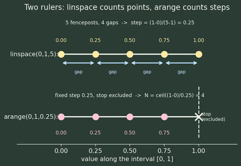 Figure — Array creation — np.zeros, np.ones, np.linspace, np.arange, np.random