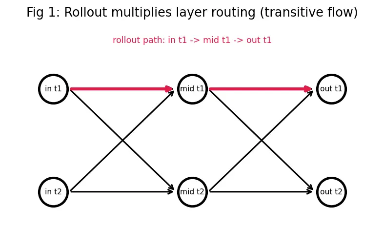 Figure — Attention visualization and limitations