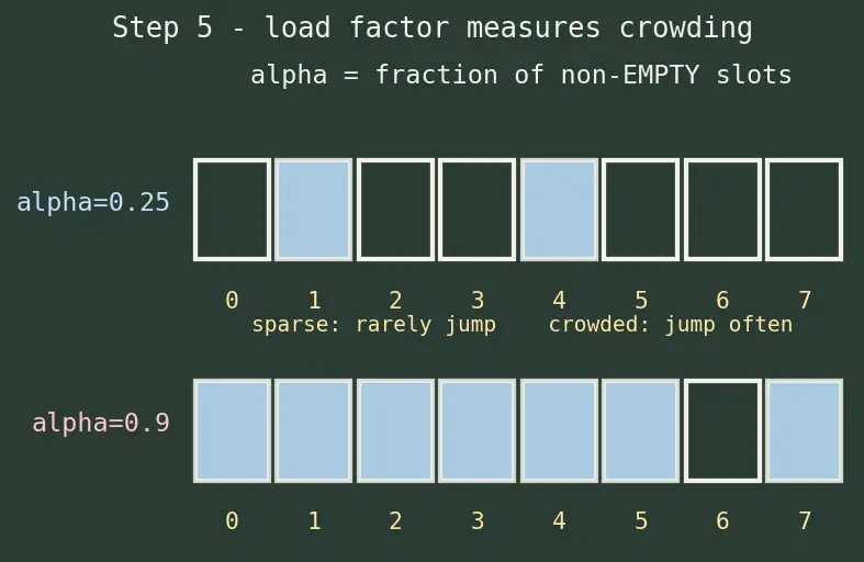 Figure — Python dict and set internals