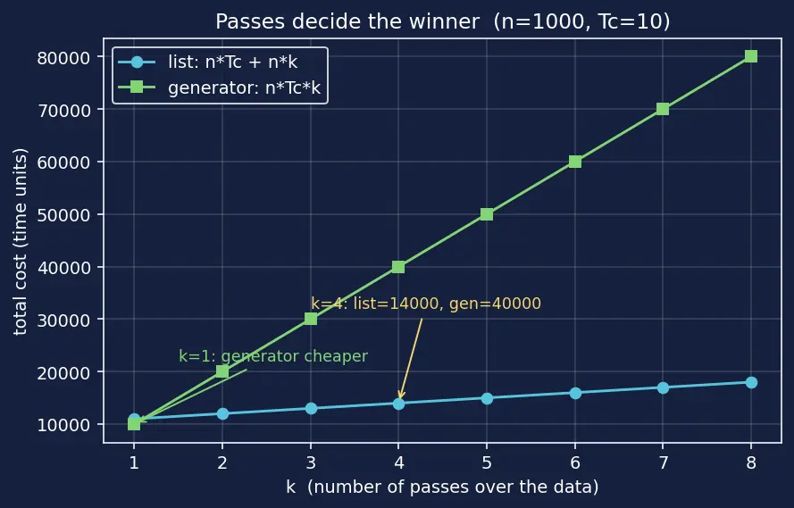 Figure — List - dict comprehensions and generators