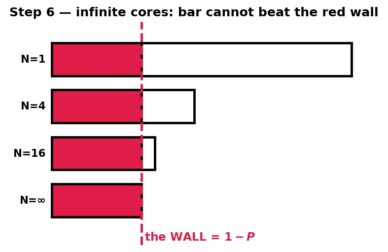 Figure — Multicore vs manycore designs