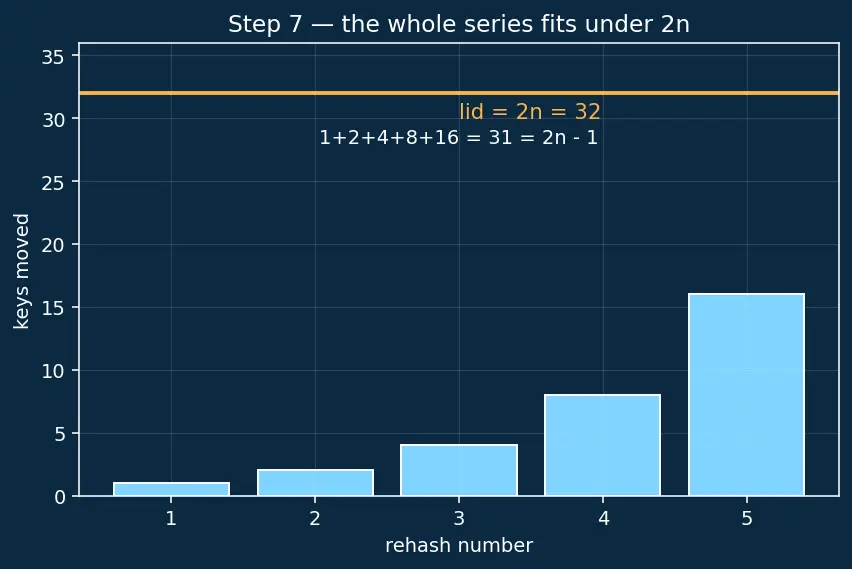 Figure — Load factor — when to resize, rehashing cost