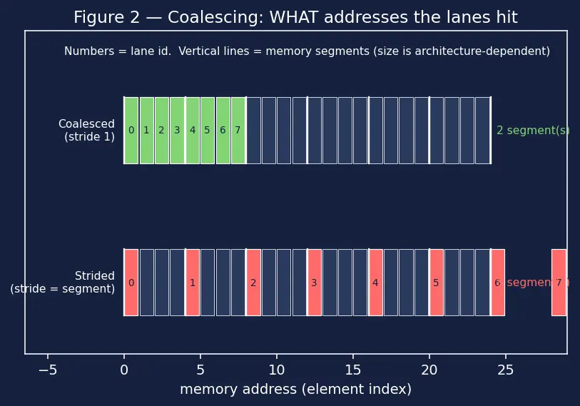 Figure — SIMT (single instruction multiple thread)