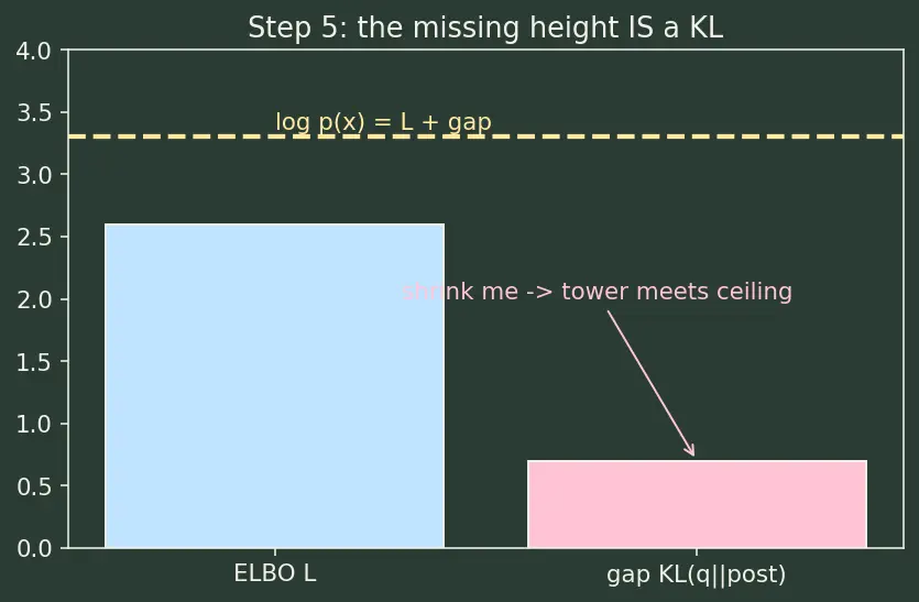 Figure — ELBO objective and KL term