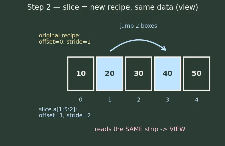 Figure — Indexing and slicing — basic, boolean masking, fancy indexing