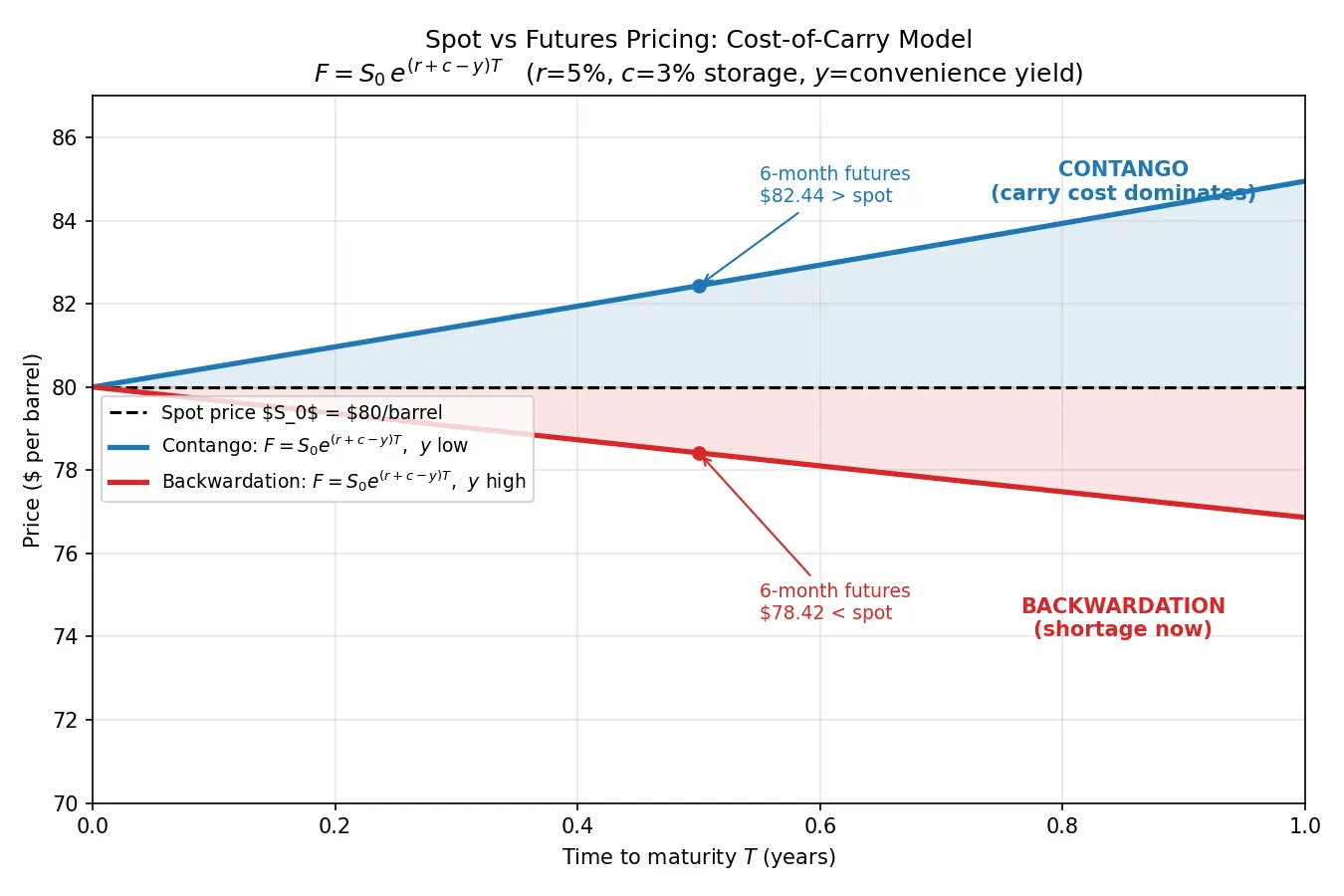 Figure — Understand spot vs futures pricing in commodities