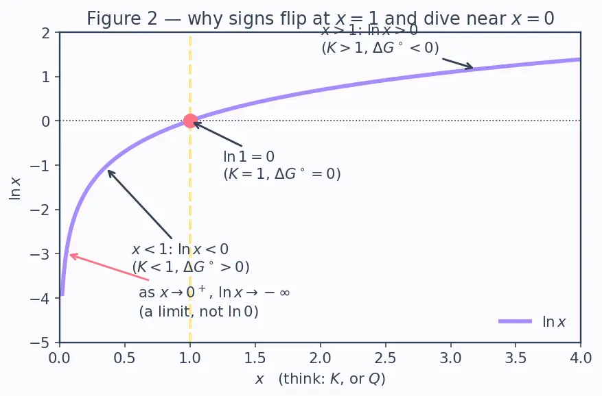 Figure — ΔG° and equilibrium constant -  ΔG° = −RT ln K