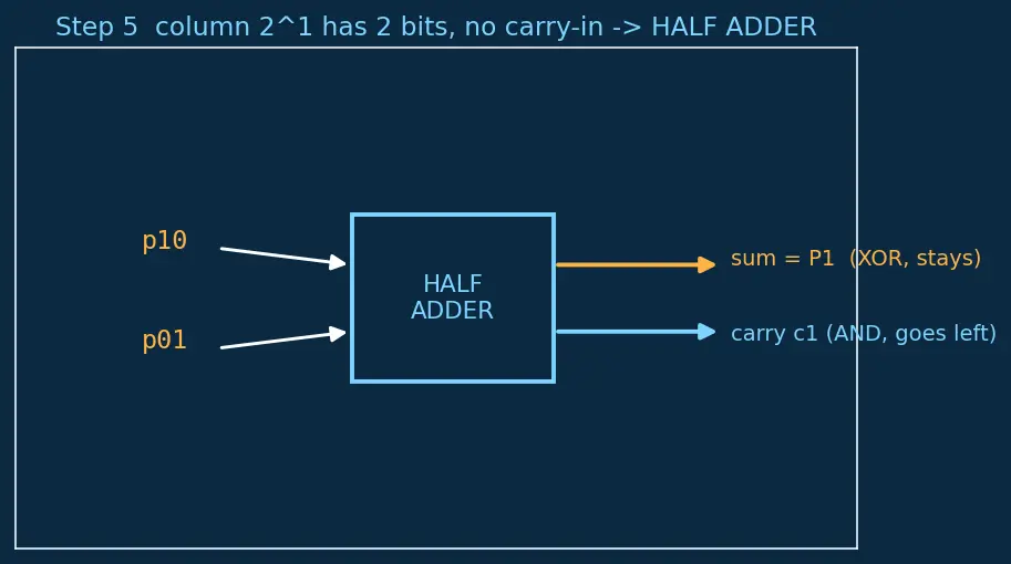 Figure — Combinational multipliers